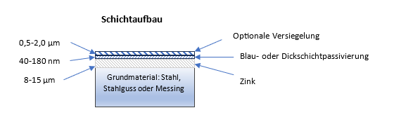 Galvanische Verzinkung